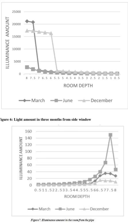 Figure 6: Light amount in three months from side window 