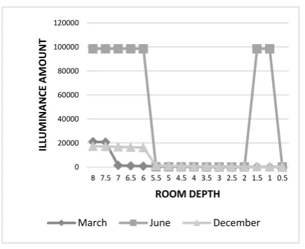 Figure 8: room section Illuminance amount in three months from side window