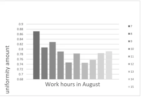 Figure 10: Uniformity in Workhours in AugustThese defections should be considered to solve