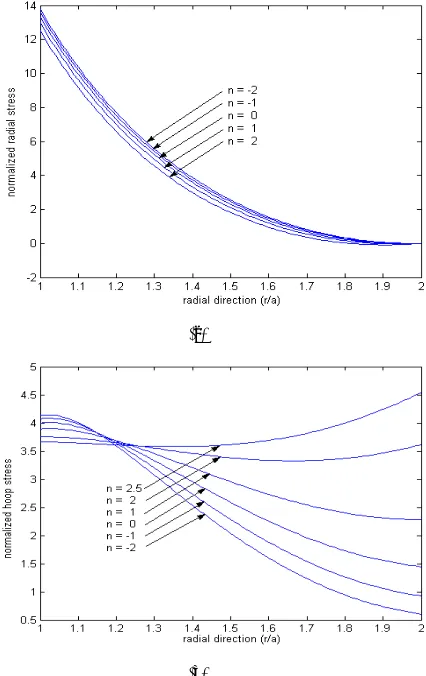 Fig. 3 Dimensionless deflections along the plate radius, the plate  