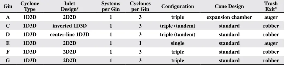 Table 1. Abatement device configurationz for battery condenser systems tested 