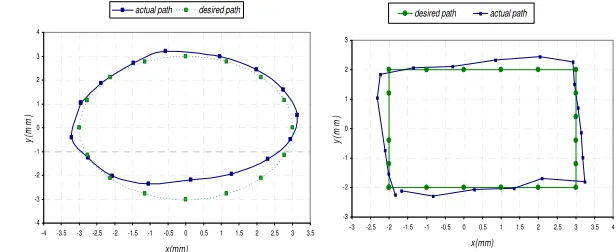 Fig. 6: The error schematics in x, y, z directions for inverse kinematics tests. 