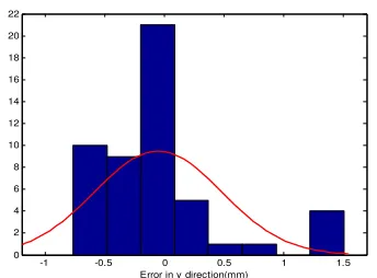 Fig.12: The histogram and cumulative function of error in x 