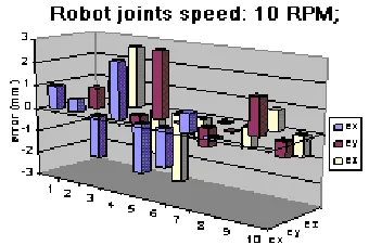 Fig. 19: The error schematics in x, y, z directions for direct kinematics tests of the 6R robot; robot joints speed: 10 RPM