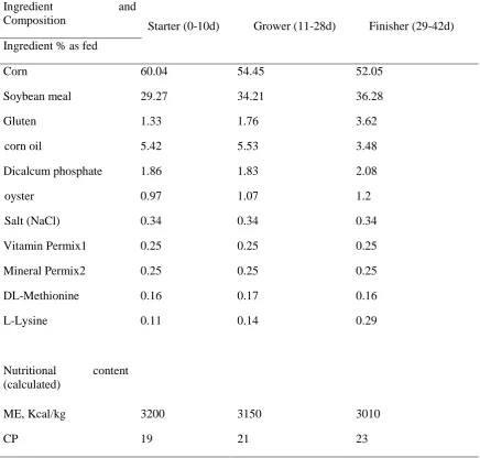 Table 1. Composition of the basal diet fed to broilers (gr/100gr) 