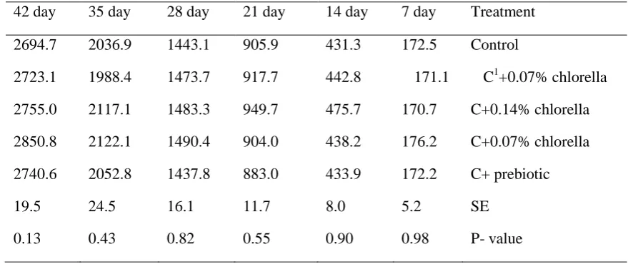 Table 3 .  Effect of dietary treatment on weight gain of broiler chickens up to 42 d age (gr)