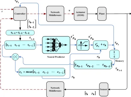 Figure 1. The proposed delay prediction algorithm for networked control systems. 
