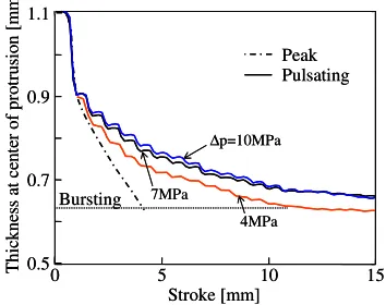 Figure 10:  Effects of pressure amplitude on the wall thickness of  tube center, obtained from simulation, ω�=1.33c/mm