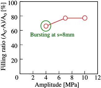 Figure 16:  Effect of amplitude on the final die filling ratio for ω�=1.33c/mm, obtained from experiment