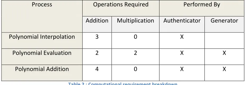Table 2 : Computational requirement breakdown 