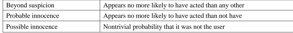 Figure 1:  Three types of anonymity (continued) 