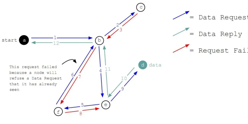 Figure 2: Example of a data request 