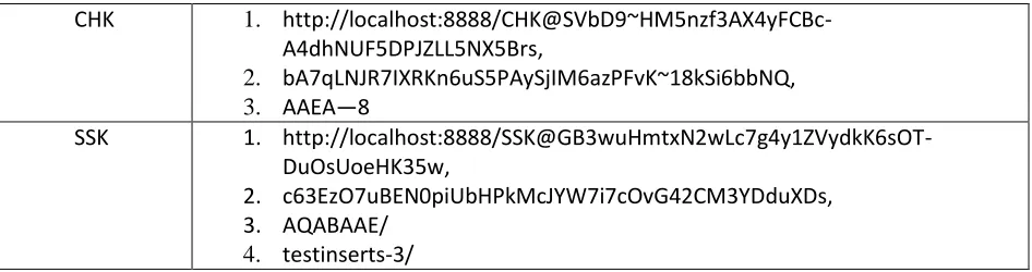 Figure 3:  Types of keys in Freenet 