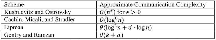 Figure 4:  Communication complexities of select (C) PIR protocols. (cont.) 