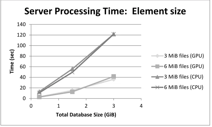 Figure 9:  Server processing time with respect to number of files in a homogenous database