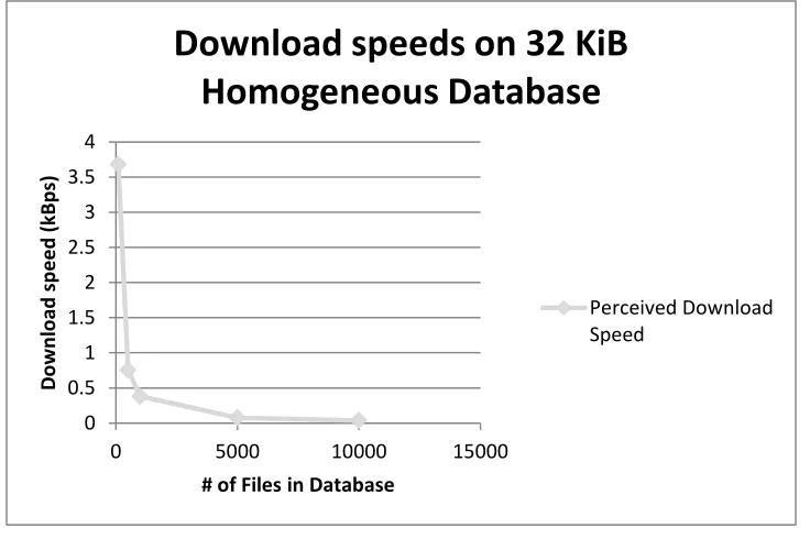 Figure 10:  Network download speed of CPIR Scheme causes for databases of small files 