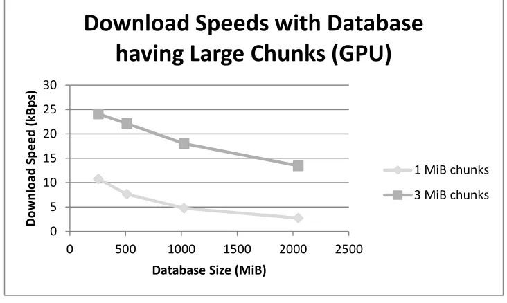 Figure 11:  Download speeds of databases with large chunk sizes on a GPU enabled node