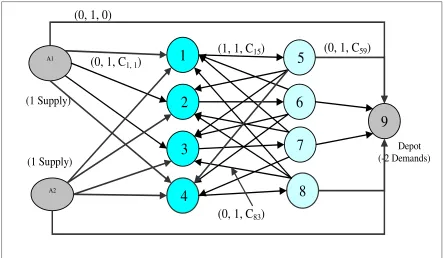 Figure 2: The MCF model for 2 AGVs and four container jobs 
