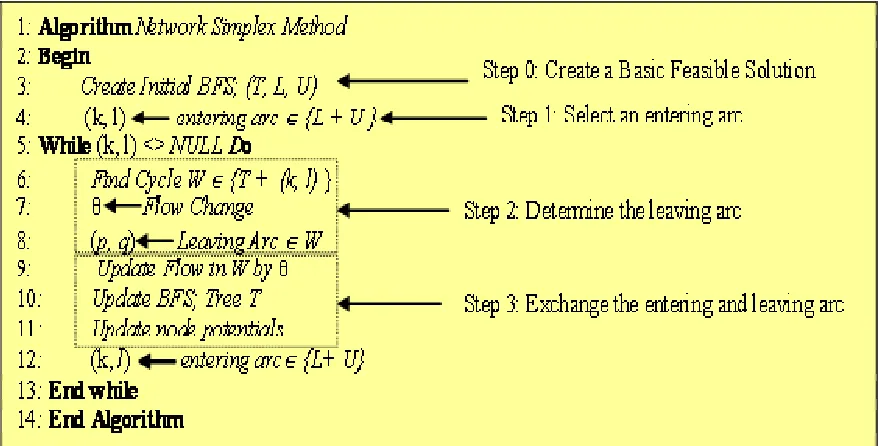 Figure 3: The Network Simplex Algorithm (NSA) ����� 