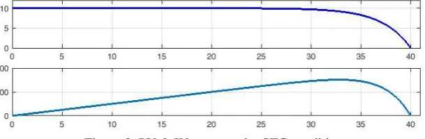 Figure 2. PV & IV curve under STC condition.  