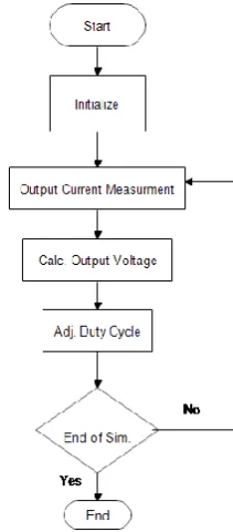 Figure 6. Flowchart of developed code.  Simulator hardware Are is shown in Fig.7. 