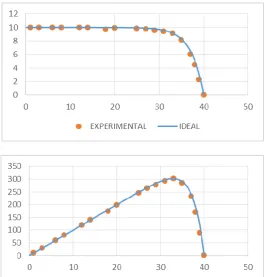 Figure 8. PV & IV curve under STC cond. 