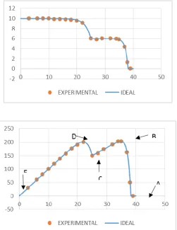 Figure 9. PV & IV curve under irradiation of 600 w/m 2 for one of the strings 1000 w/m2 for the other two strings