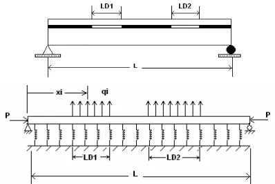 Figure 1: A continuous model of a delaminated plate under  compression with parallel springs