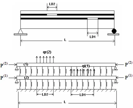 Figure 2: A continuous model of a delaminated plate  under compression with parallel springs containing two through-the-width delaminations 