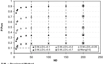 Fig. 3 depicts the convergence investigation for the 