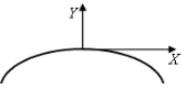 Figure 3: Theoretical inverse shape of created cusp at low speed ratio and uni-directional roll dressing on grinding wheel surface