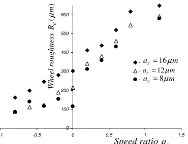 Figure 13: Variation of wheel roughness versus speed ratio. 