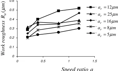 Figure 15: Variation of work piece roughness versus speed ratio. 