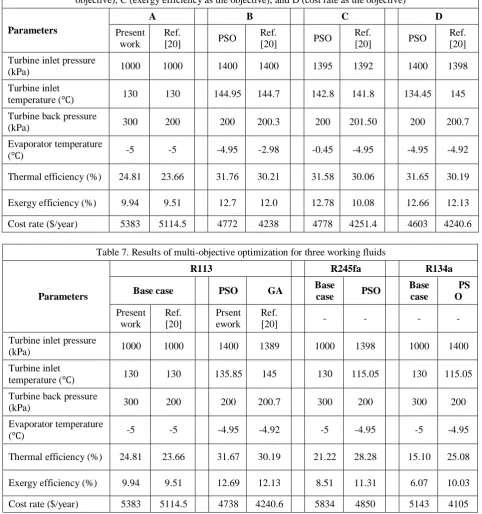 Table 7. Results of multi-objective optimization for three working fluids 