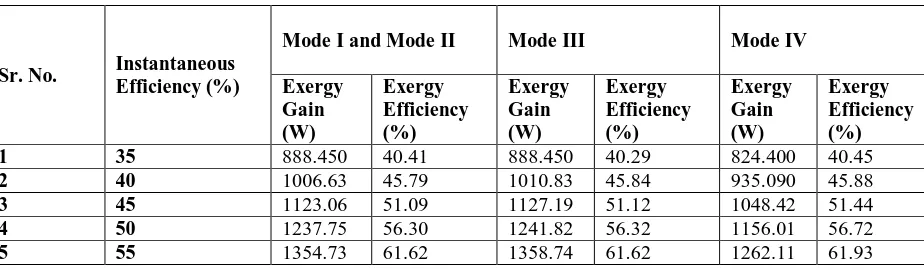 Table 2 – Exergy analyses with different instantaneous efficiencies at 12:30PM for different modes of orientations 