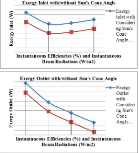 Figure 3 – Exergy efficiencies with/without considering sun’s cone angle at different ηi and IR conditions 