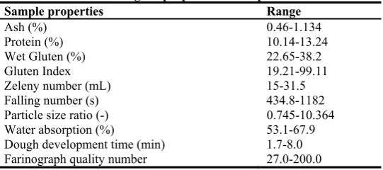 Table 1: Minimum-maximum values of physicochemical and 