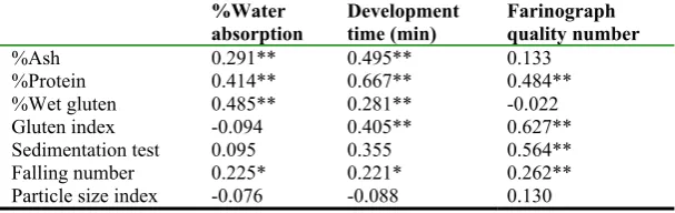 Table 2: Correlation coefficients between inputs and outputs of networks 