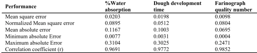 Table 5: Performance of the developed ANN-GA models in predicting outputs 