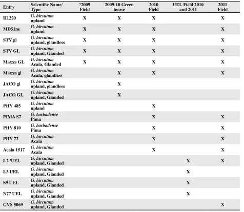 Table 1. Plant material used for the study.