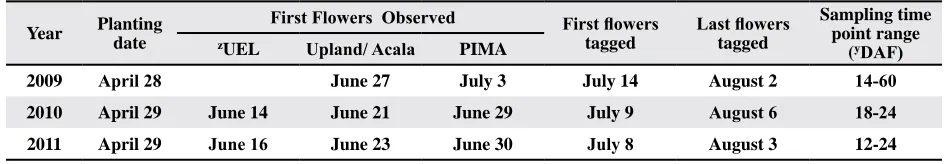 Table 2. Summary of planting, flowering and sampling for studies conducted from 2009 through 2011.