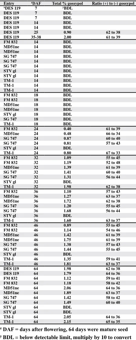 Table 3. Gossypol in developing ovules from 7 to 64 DAF.