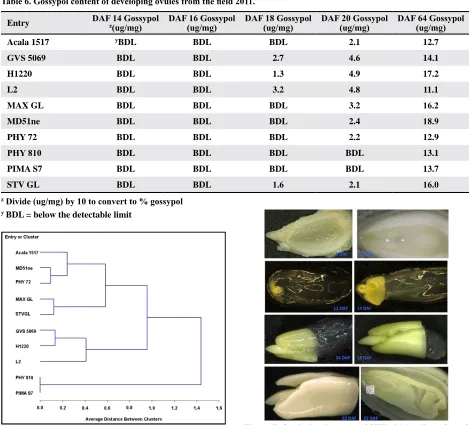 Table 5. Comparison of means for entries in the field 2011 test.