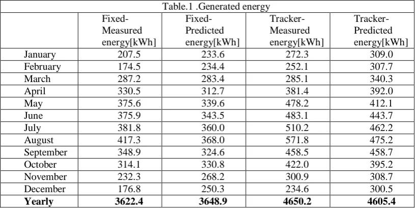 Table.1 .Generated energy Fixed- Tracker- 