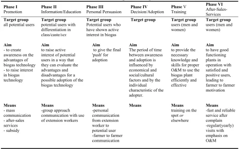 Table 3: Extension of biogas: A working model 