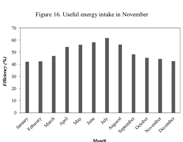 Figure 16. Useful energy intake in November 