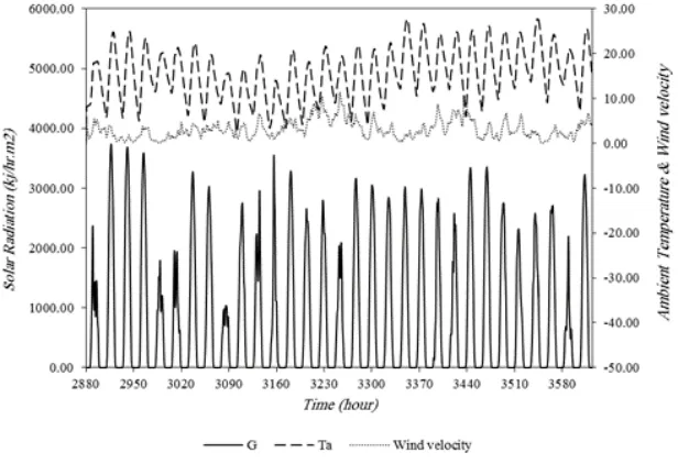 Figure 2. Solar radiation intensity, ambient temperature and wind velocity in January 