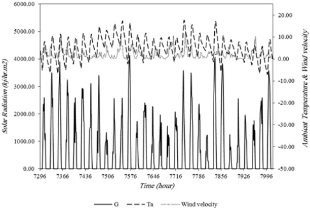 Figure 4. Solar radiation intensity, ambient temperature and wind velocity in August 