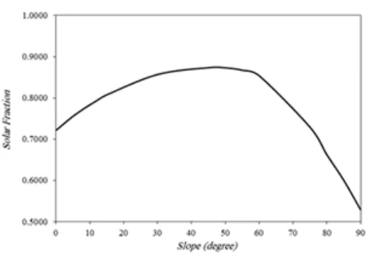 Figure 6. Effect of surface changes on annual solar ratio 