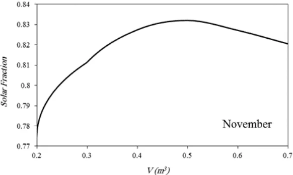Figure 11. Effect of volume change on solar ratio in November 